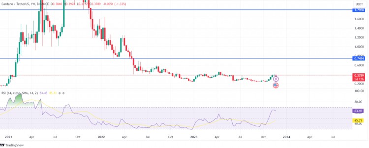 Cardano gears up for a massive move to this price