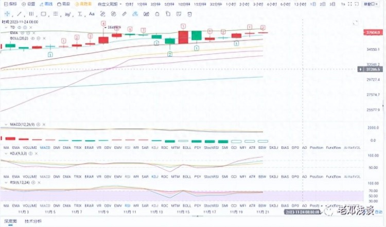 11.21比特币以太坊市场分析，后续趋于波动-老邓浅谈
