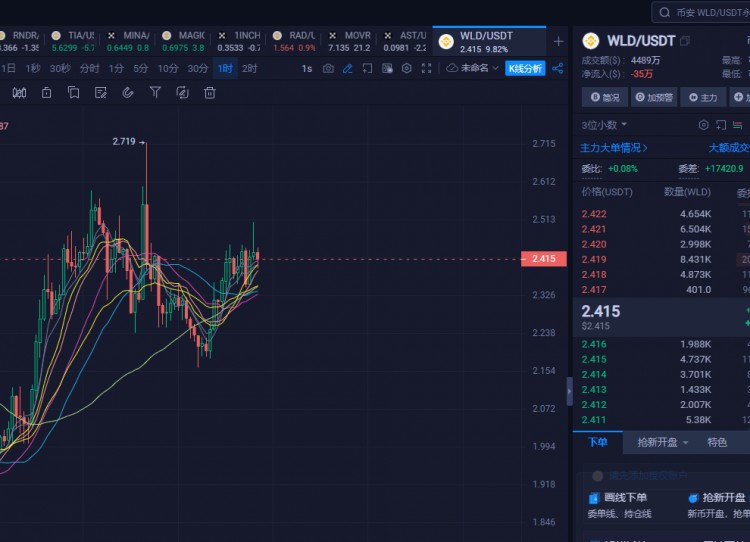 WLD世界币这几天一直很强势,站稳了热搜榜,很多人都偏向