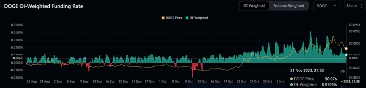 随著加密货币价格下跌，长期 DOGE liq 损失 400 万美元，有望卷土重来