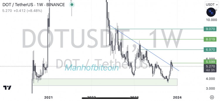 DOTUSDT 圣诞节潜在投资