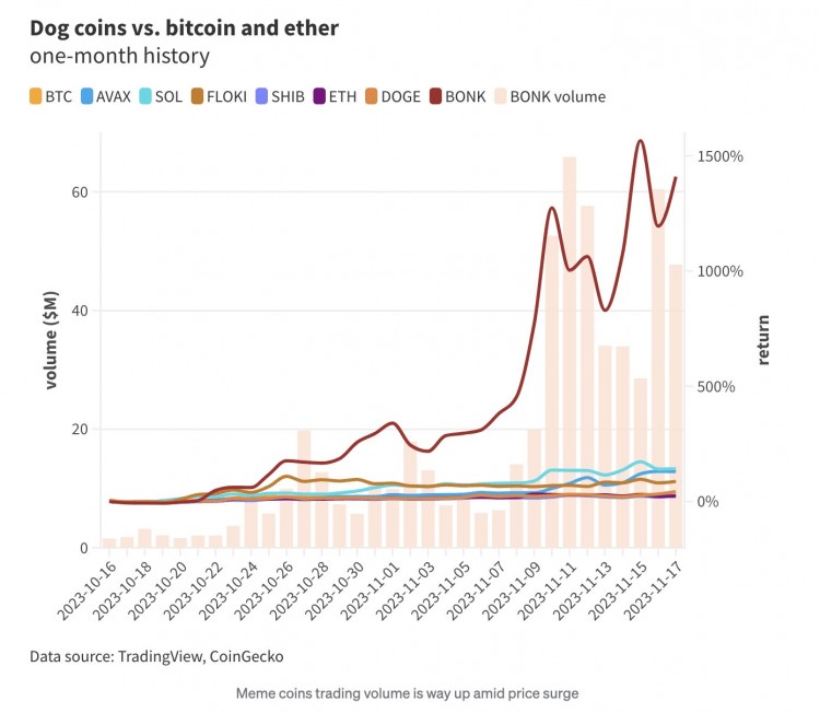 Binance 上市基于 Solana 的 meme BONK 能否使其免受 PEPE 的灾难？