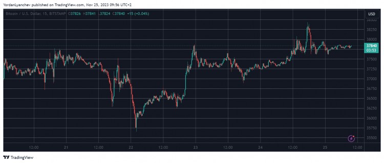 ApeCoin 一天内暴涨 17%，比特币止于 3.85 万美元（周末观察）