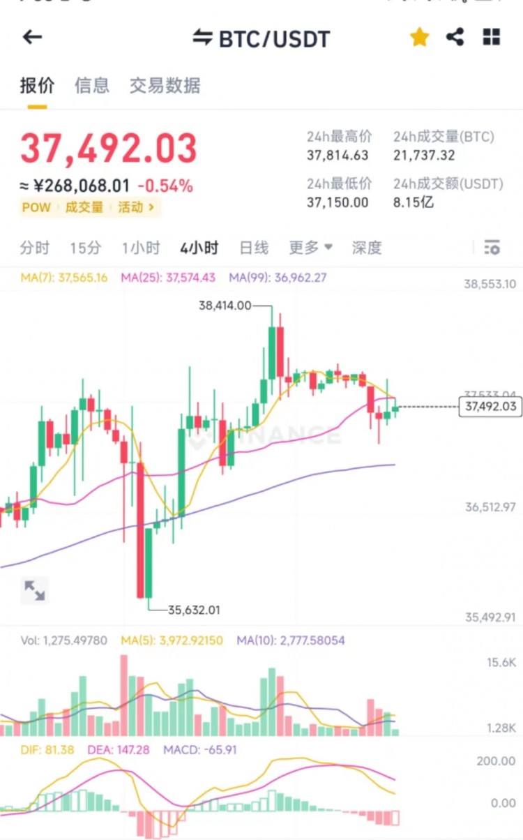 大饼的行情还是在处于横盘的状态