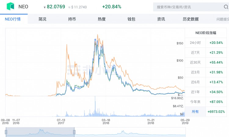 十年前错过了小蚁NEO，十年后又错过了GAS，原来达鸿飞一直在那里