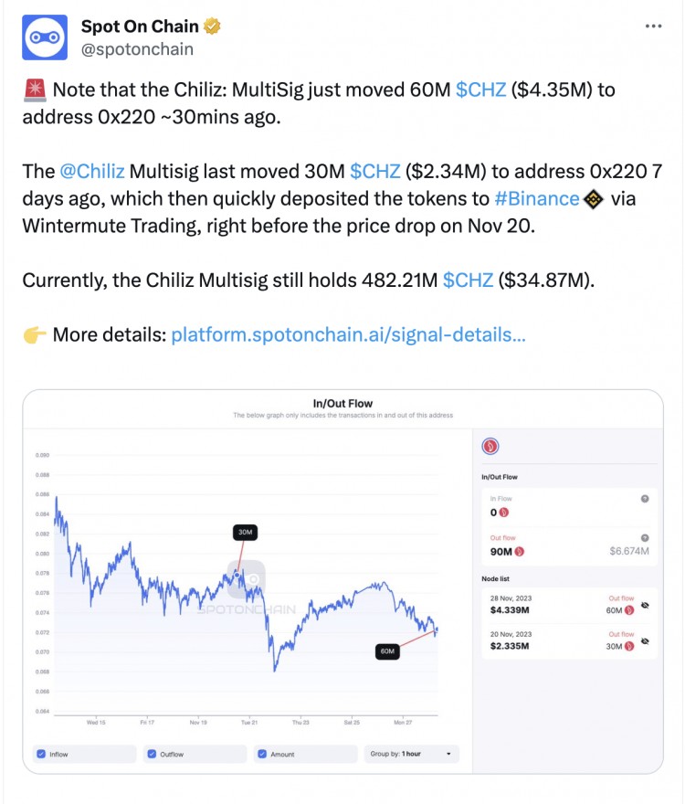 Chiliz多签地址转移6000万枚CHZ，仍持有4.8221亿枚CHZ