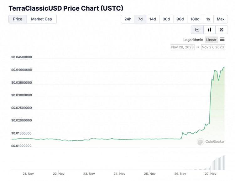 日内暴涨超过200%！Mint是计算稳定USTC的必要条件 Terra旗鼓的Cash重振？