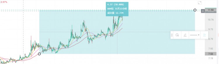 auction 这个币当时我很记忆忧心,当时推荐的