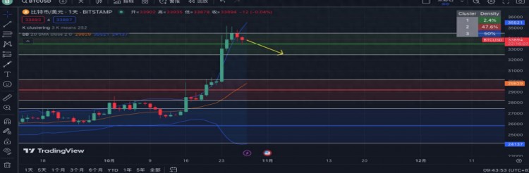 现货比特币10.28“越来越自信”获批，等待布林带出缩口。