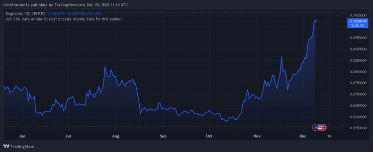 DOGE 埃隆·马斯克表示同意，创始人呼吁参议员沃伦采取反加密立场