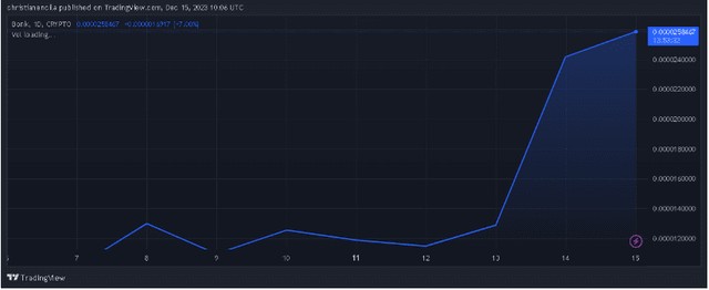 BONK疯狂暴涨124%！在神秘力量的帮助下，揭示了这波超自然上涨背后的真相！
