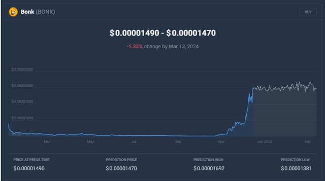 BONK疯狂暴涨124%！在神秘力量的帮助下，揭示了这波超自然上涨背后的真相！