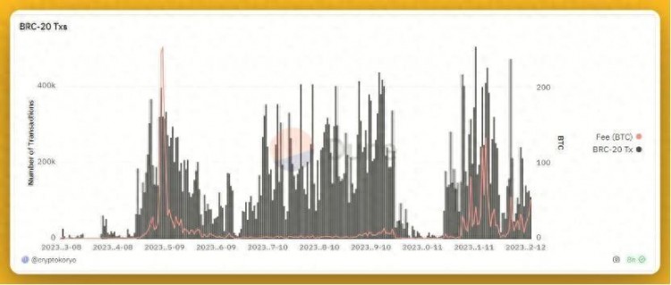 BRC-6个低市值项目值得关注：RWA、跨链桥，贷款…