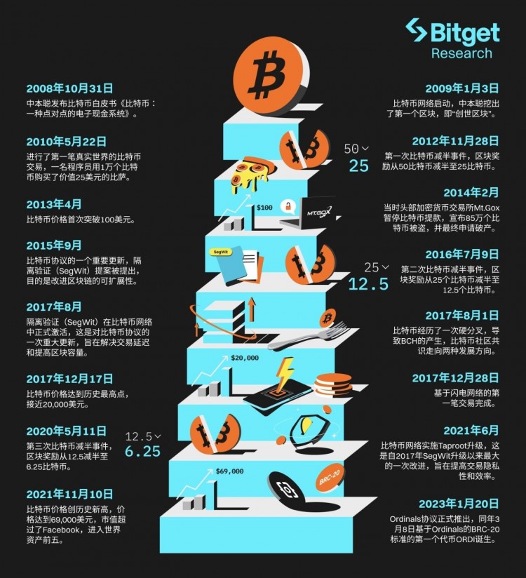 用户在区块链之外进行交易，从而使交易速度大幅提高，交易的确认时间降低到了数秒之内。</li><li>