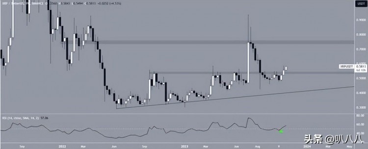 预测XRP货币价格：瑞波货币（XRP）是否会再次上涨？