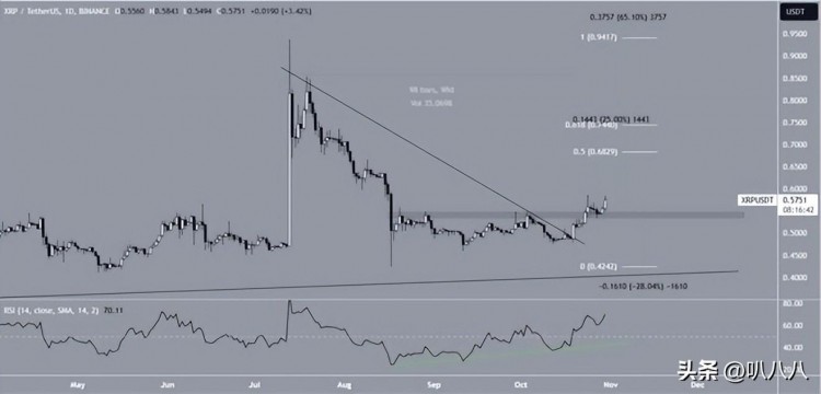 预测XRP货币价格：瑞波货币（XRP）是否会再次上涨？