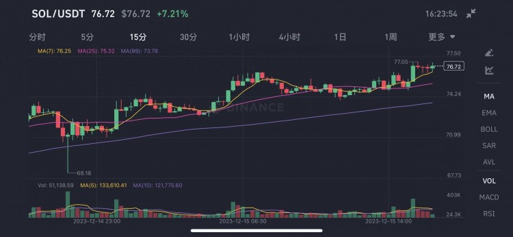 BONK立刻崛起！SOL价格飙升6%，超过76美元！将来还会继续上涨？