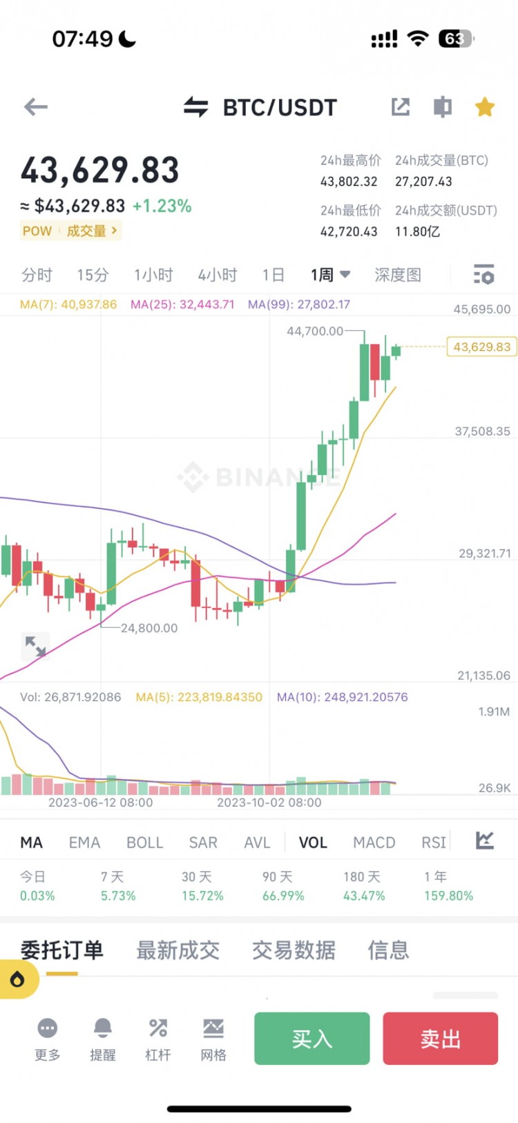 比特币交易所存量下降 继续流入币安泰达稳定币增发 铭文熊市结束 各链基础设施筹备SOL造富效应震荡继