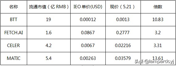 主流企稳，山寨起舞，Matic13倍后的机会在哪里？