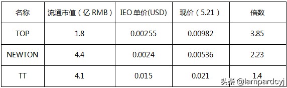 主流企稳，山寨起舞，Matic13倍后的机会在哪里？