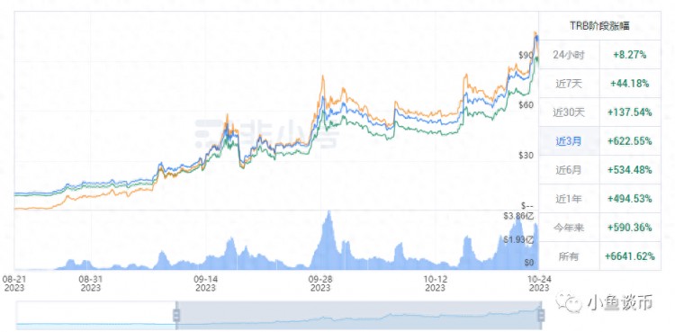 妖币TRB每年暴涨480%，即将达到100个新目标？