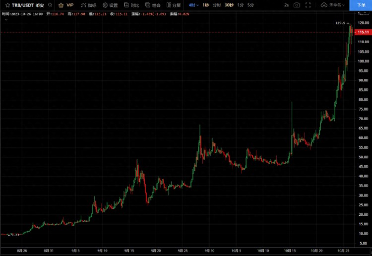 揭秘TRB 两个月暴涨10倍的原因，到底是谁在操纵这个“牛市”？