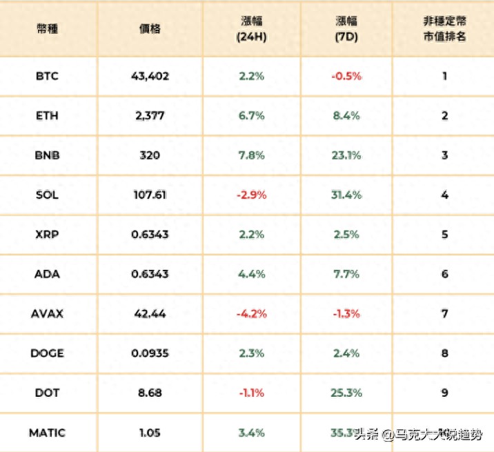 热烈庆祝！道指突破纪录，比特币稳步上涨，以太坊挑战今年最高价格