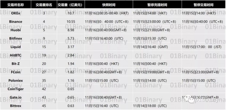 BCH已经分叉，一篇文章了解了24家交易所的选择