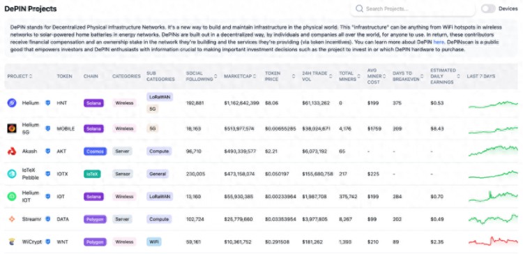 抢占先机：DePIN 赛道潜力项目盘点
