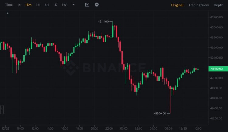 比特币价格急速下跌可能因矿工高点抛售 相关方持续关注