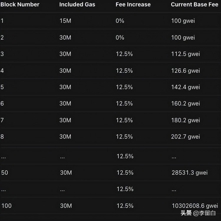 入门文章-2，Web3系列教程：Gas是什么？