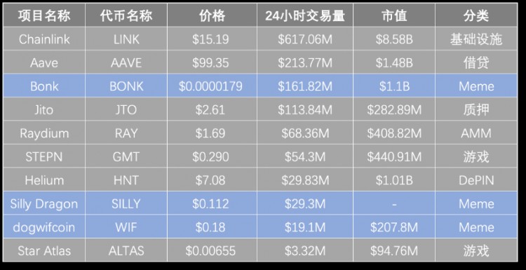 Solana沦为Meme链 ？他们还托起了TVL