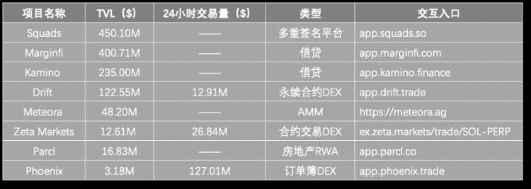 Solana沦为Meme链 ？他们还托起了TVL