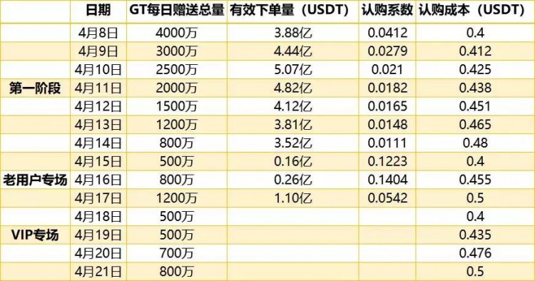 IEO刚刚发行GT，Gate.io要“硬核拉盘”？