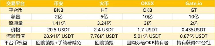 IEO刚刚发行GT，Gate.io要“硬核拉盘”？