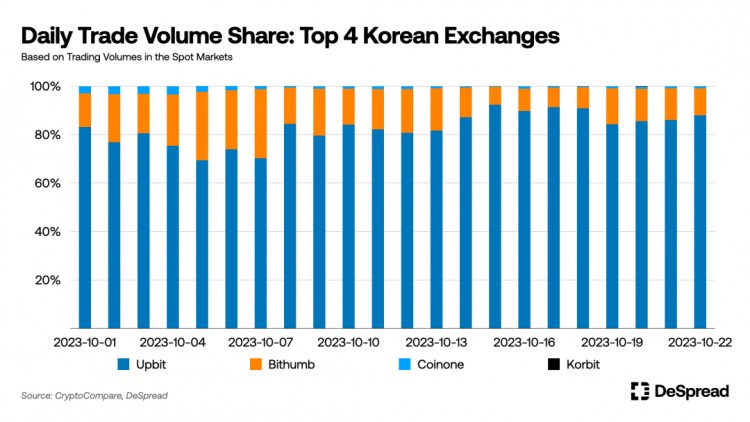 韩国加密市场分析：10%韩国人投资加密货币，Upbit垄断80%的市场