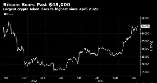 自21个月以来，比特币已经飙升到最高水平 有望获得ETF的批准和提振