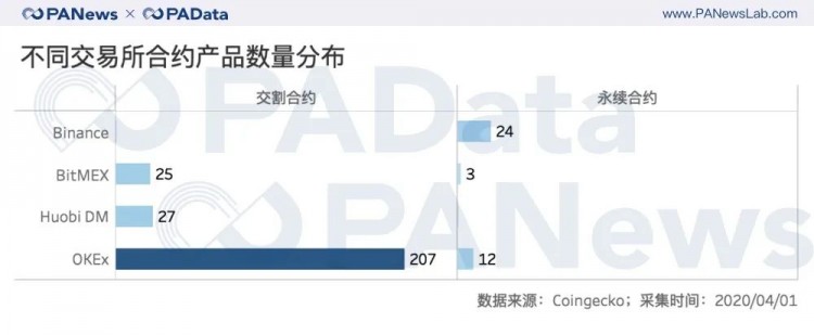 合约市场持仓回血28%，BitMEX和OKEx双强格局发生变化？