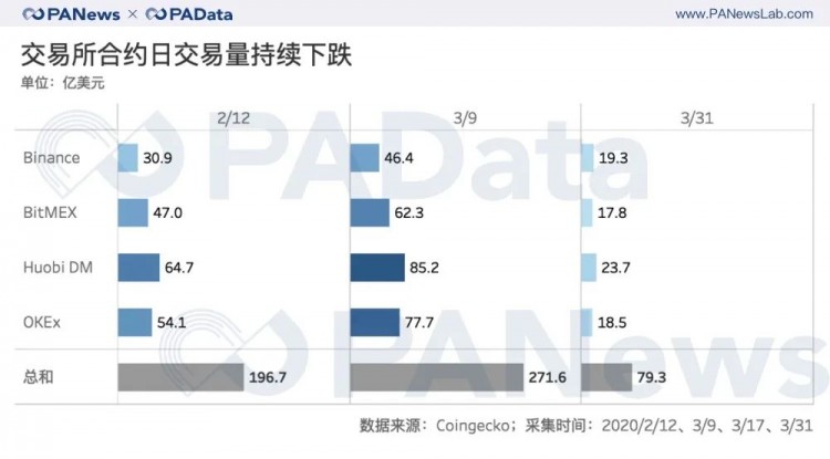 合约市场持仓回血28%，BitMEX和OKEx双强格局发生变化？