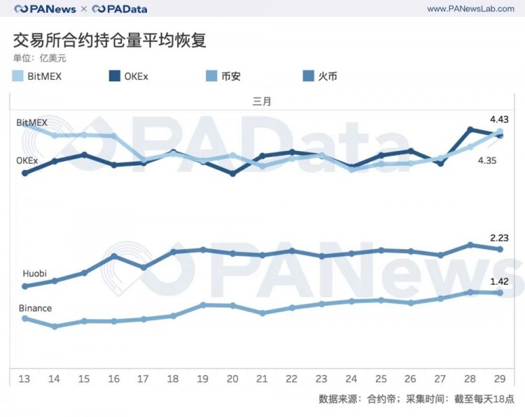 合约市场持仓回血28%，BitMEX和OKEx双强格局发生变化？