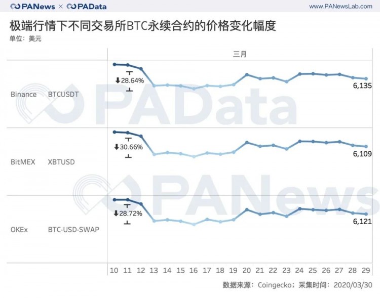 合约市场持仓回血28%，BitMEX和OKEx双强格局发生变化？