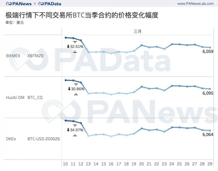 合约市场持仓回血28%，BitMEX和OKEx双强格局发生变化？