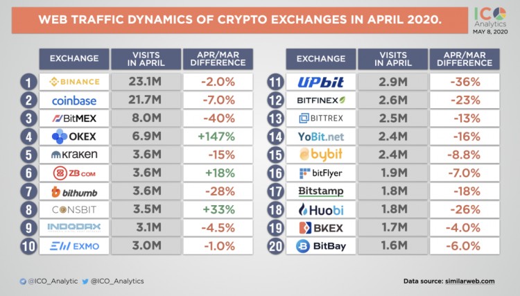 四月份BitMEX流量下降40%，OKEx增长147%，合约市场格局发生了变化？