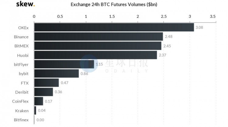 四月份BitMEX流量下降40%，OKEx增长147%，合约市场格局发生了变化？