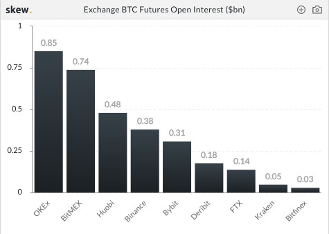 四月份BitMEX流量下降40%，OKEx增长147%，合约市场格局发生了变化？