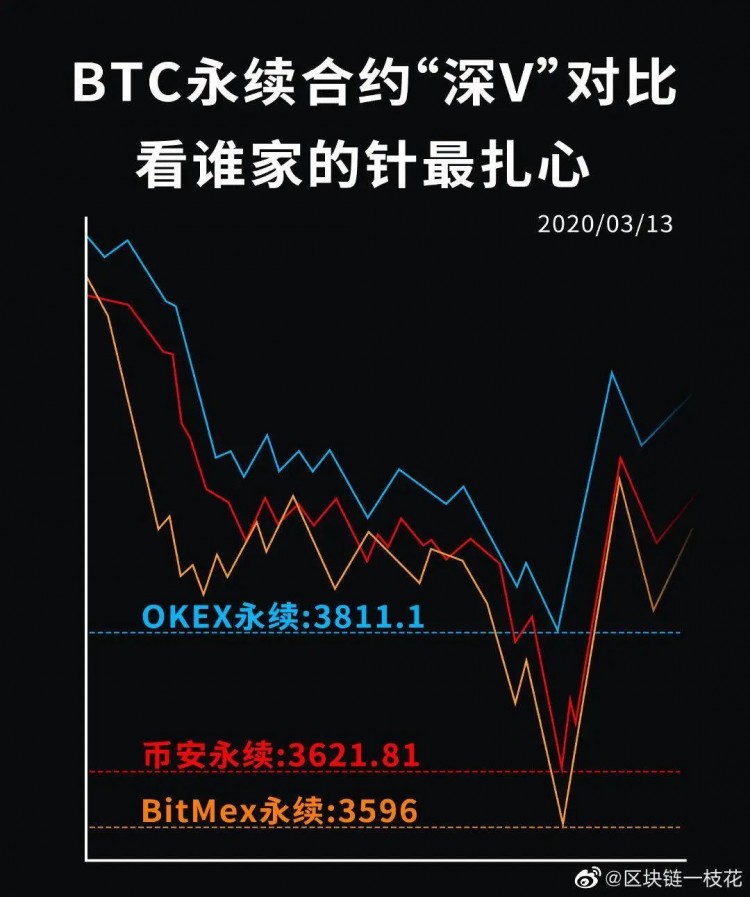 四月份BitMEX流量下降40%，OKEx增长147%，合约市场格局发生了变化？