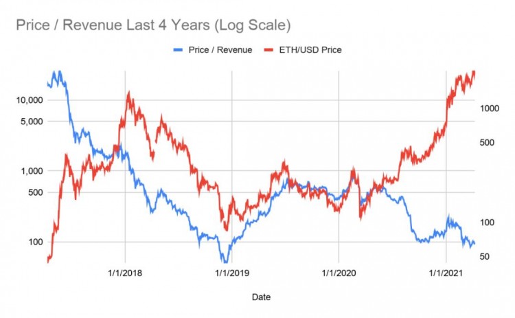 如果DeFi从CeFi中夺走了BitMEX创始人 0.5％交易量，ETH价格将再次上涨10倍