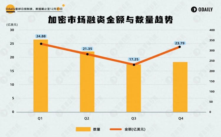 Web3投融资复盘2023四季度：拐点显现，比特币生态备受关注