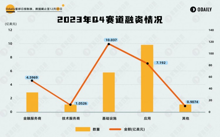 Web3投融资复盘2023四季度：拐点显现，比特币生态备受关注