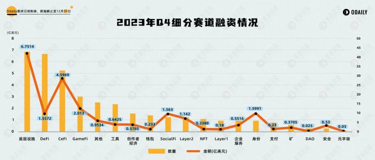 Web3投融资复盘2023四季度：拐点显现，比特币生态备受关注